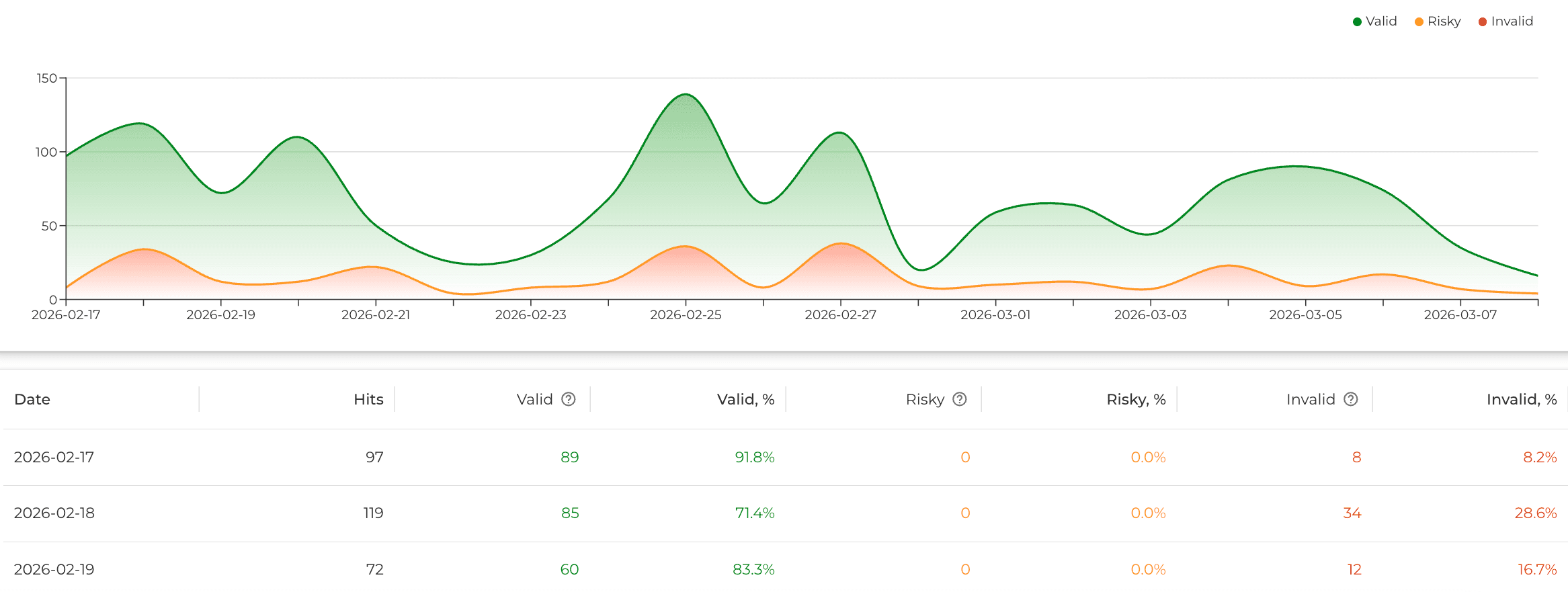 SafeClick traffic quality dashboard — chart and data table (Valid, Risky, Invalid)