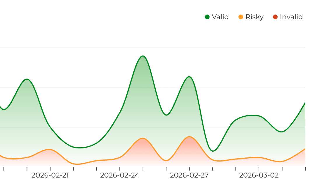 SafeClick traffic quality over time — Valid, Risky, Invalid